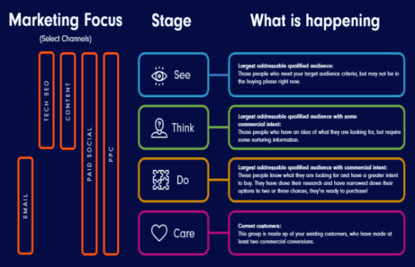 STDC framework od https://www.manchesterdigital.com/post/pushon-ltd/see-think-do-care-vs-the-marketing-funnel