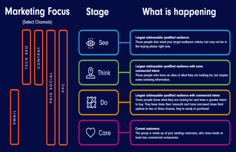 STDC framework od https://www.manchesterdigital.com/post/pushon-ltd/see-think-do-care-vs-the-marketing-funnel