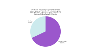 Graf _ Subjektivní vnímání připravenosti poskytnout první pomoc v závislosti na čase