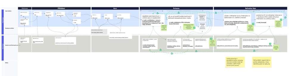 Service blueprint navrhovaného modelu kontinuální služby s refresher intervencí