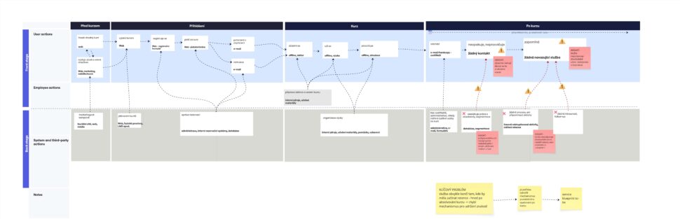 Service-blueprint-soucasneho-epizodickeho-modelu-vzdelavani-prvni-pomoci-scaled