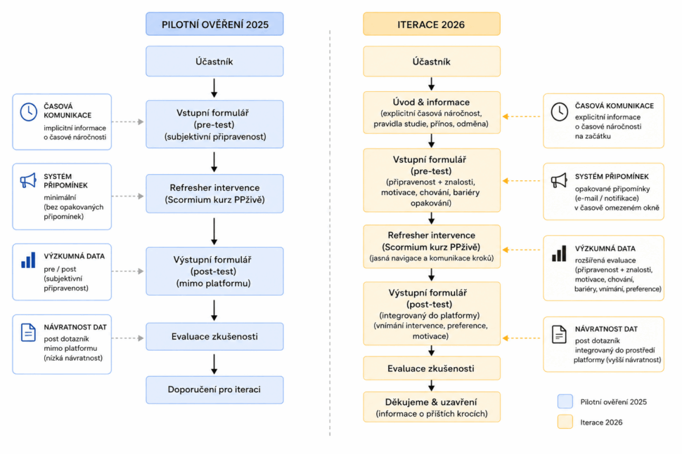 Srovnání participant flow pilotního ověření 2025 a iterace 2026