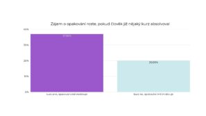 Graf_zajem-o-opakovani-roste-pokud-respondent-uz-nejaky-kurz-absolvoval